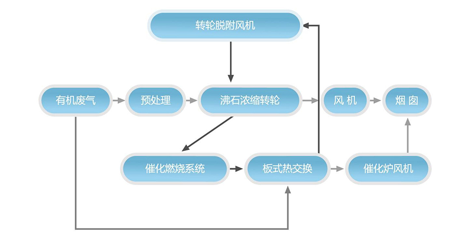 沸石濃縮轉(zhuǎn)輪+催化燃燒裝置（CO）系統(tǒng)工藝流程說(shuō)明